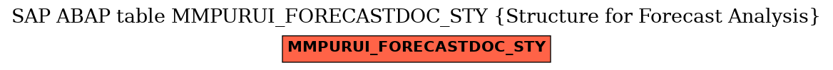 E-R Diagram for table MMPURUI_FORECASTDOC_STY (Structure for Forecast Analysis)