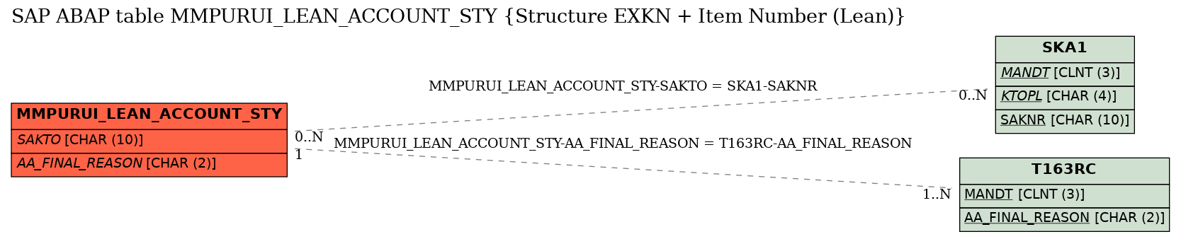 E-R Diagram for table MMPURUI_LEAN_ACCOUNT_STY (Structure EXKN + Item Number (Lean))