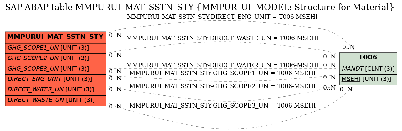 E-R Diagram for table MMPURUI_MAT_SSTN_STY (MMPUR_UI_MODEL: Structure for Material)