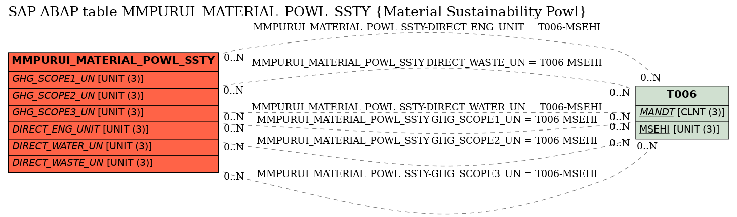 E-R Diagram for table MMPURUI_MATERIAL_POWL_SSTY (Material Sustainability Powl)
