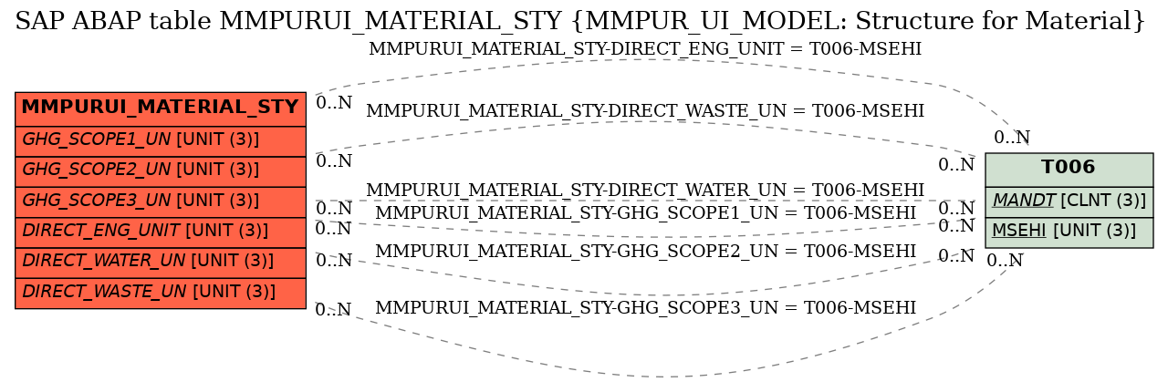 E-R Diagram for table MMPURUI_MATERIAL_STY (MMPUR_UI_MODEL: Structure for Material)