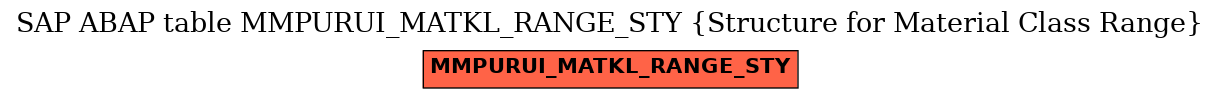 E-R Diagram for table MMPURUI_MATKL_RANGE_STY (Structure for Material Class Range)