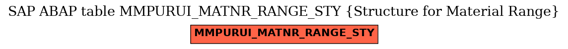 E-R Diagram for table MMPURUI_MATNR_RANGE_STY (Structure for Material Range)