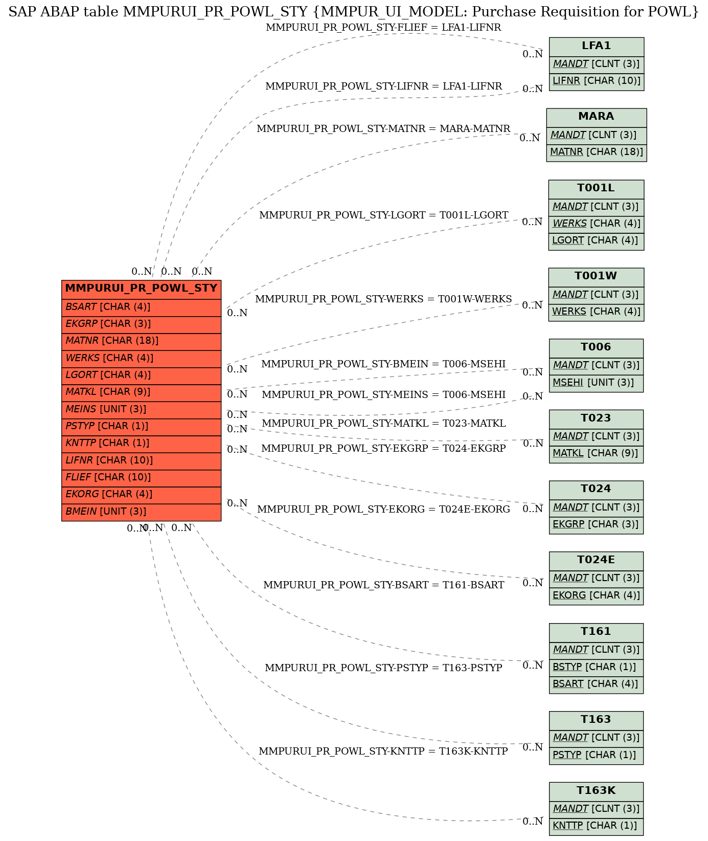 E-R Diagram for table MMPURUI_PR_POWL_STY (MMPUR_UI_MODEL: Purchase Requisition for POWL)