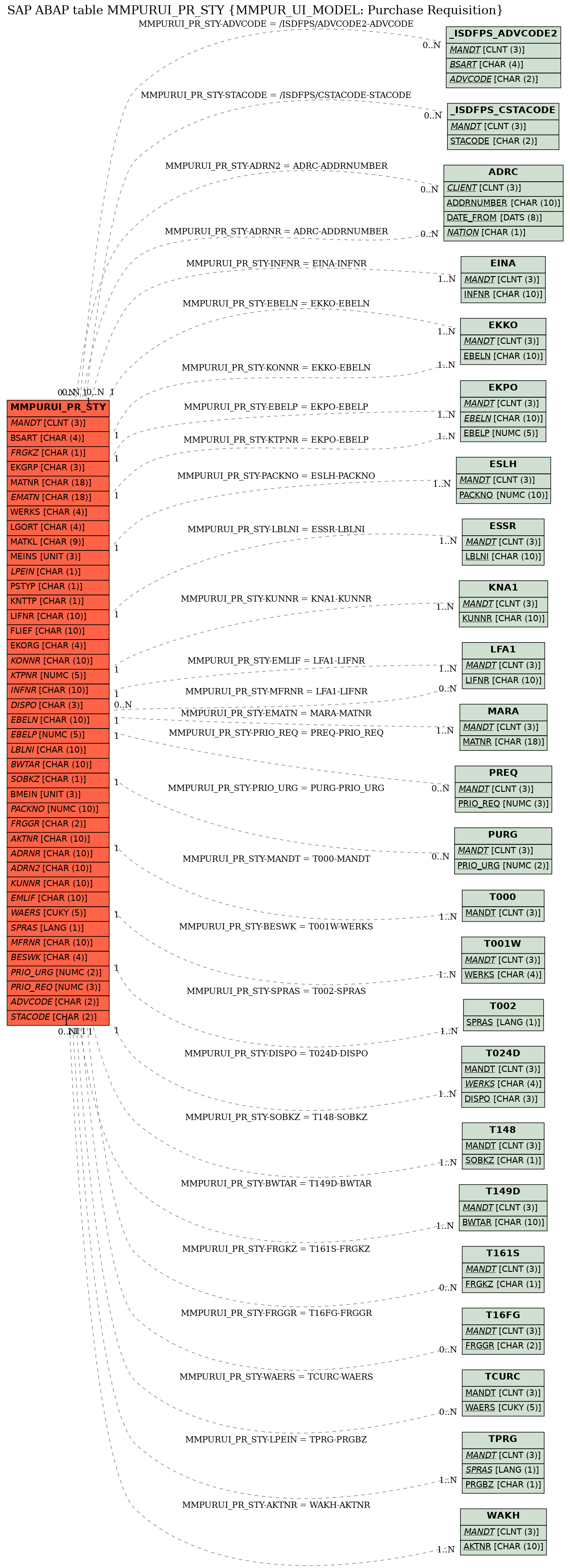 E-R Diagram for table MMPURUI_PR_STY (MMPUR_UI_MODEL: Purchase Requisition)