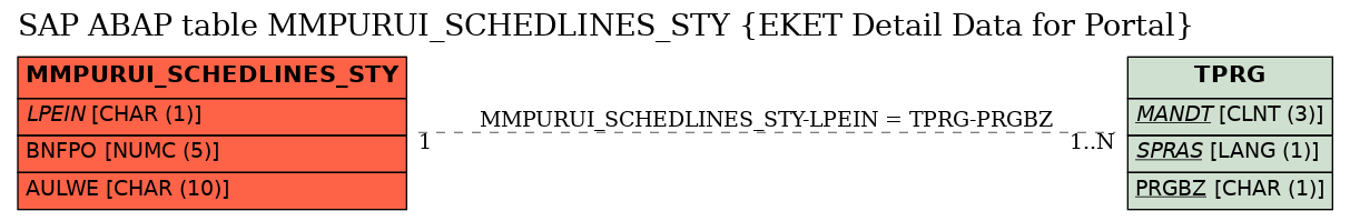 E-R Diagram for table MMPURUI_SCHEDLINES_STY (EKET Detail Data for Portal)