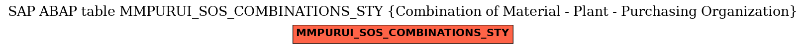 E-R Diagram for table MMPURUI_SOS_COMBINATIONS_STY (Combination of Material - Plant - Purchasing Organization)