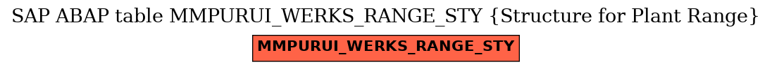 E-R Diagram for table MMPURUI_WERKS_RANGE_STY (Structure for Plant Range)