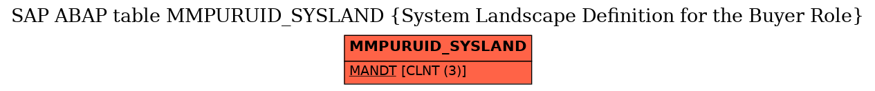 E-R Diagram for table MMPURUID_SYSLAND (System Landscape Definition for the Buyer Role)