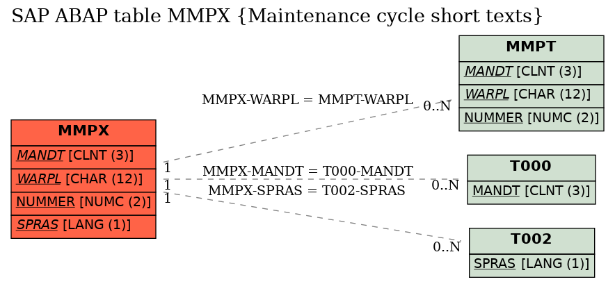 E-R Diagram for table MMPX (Maintenance cycle short texts)