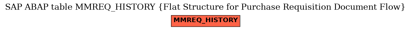 E-R Diagram for table MMREQ_HISTORY (Flat Structure for Purchase Requisition Document Flow)