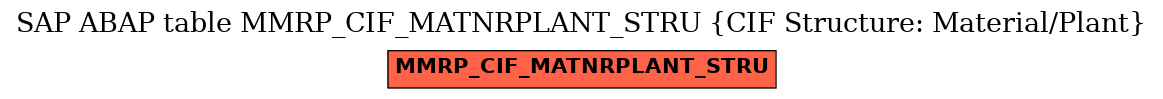 E-R Diagram for table MMRP_CIF_MATNRPLANT_STRU (CIF Structure: Material/Plant)