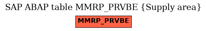 E-R Diagram for table MMRP_PRVBE (Supply area)