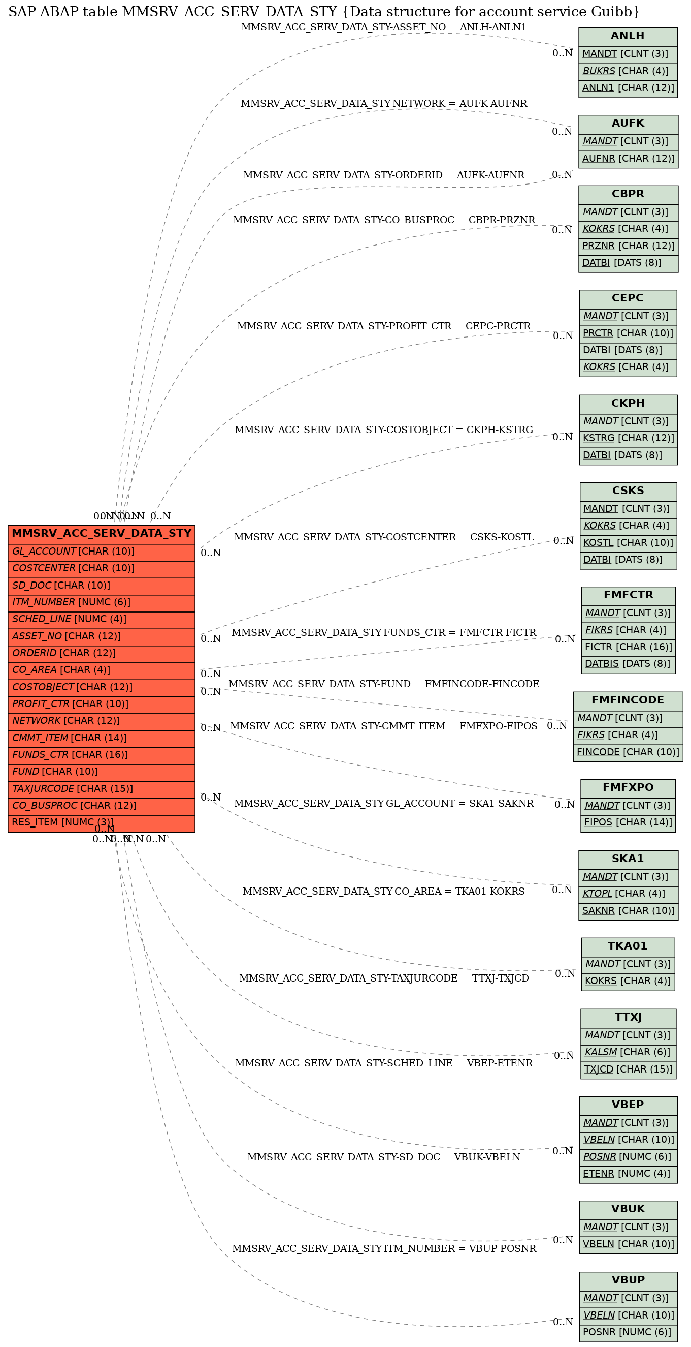 E-R Diagram for table MMSRV_ACC_SERV_DATA_STY (Data structure for account service Guibb)