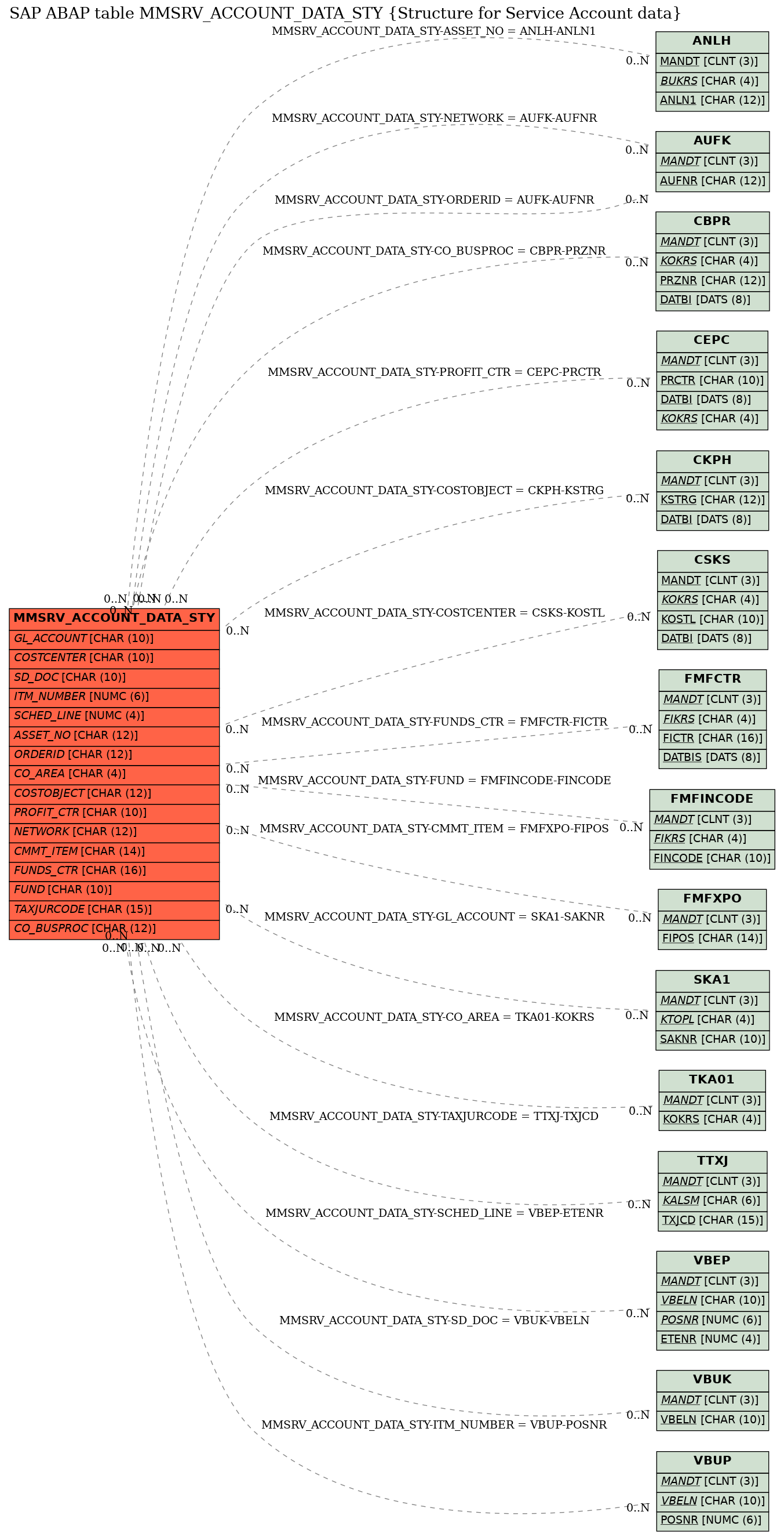 E-R Diagram for table MMSRV_ACCOUNT_DATA_STY (Structure for Service Account data)