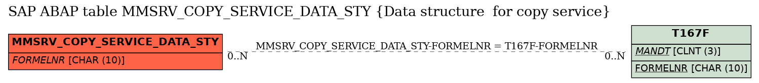 E-R Diagram for table MMSRV_COPY_SERVICE_DATA_STY (Data structure  for copy service)