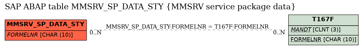 E-R Diagram for table MMSRV_SP_DATA_STY (MMSRV service package data)