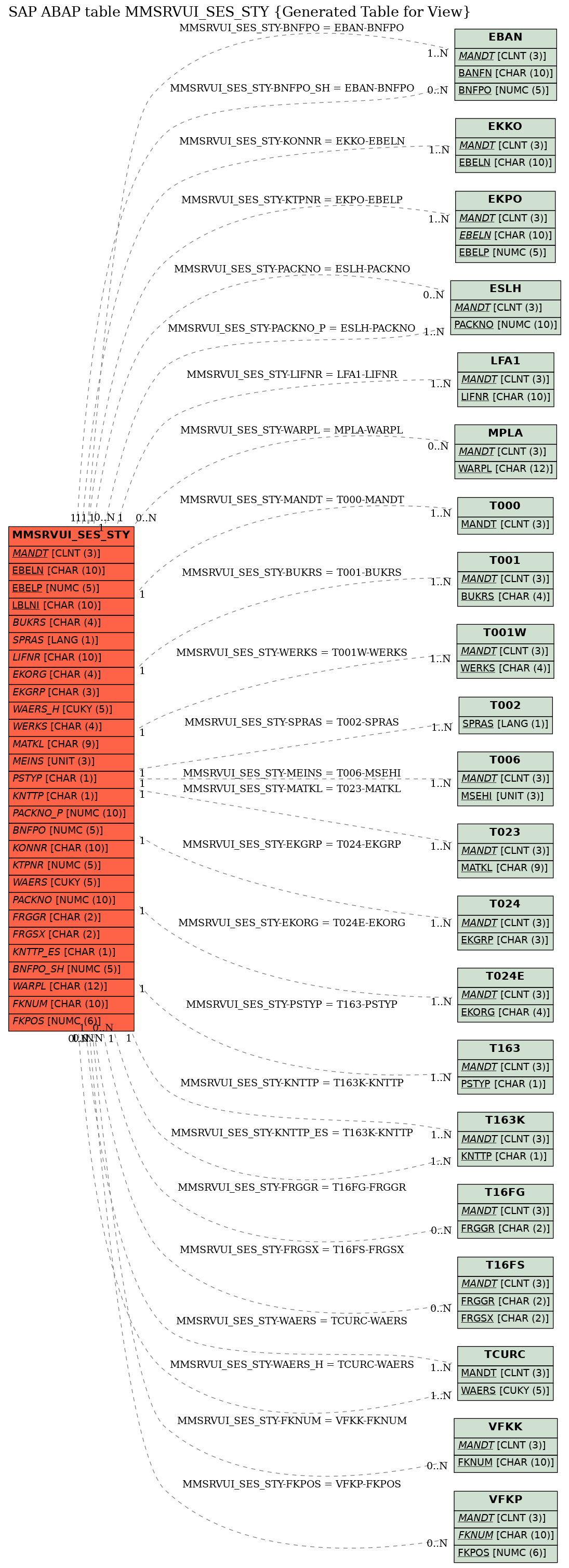 E-R Diagram for table MMSRVUI_SES_STY (Generated Table for View)