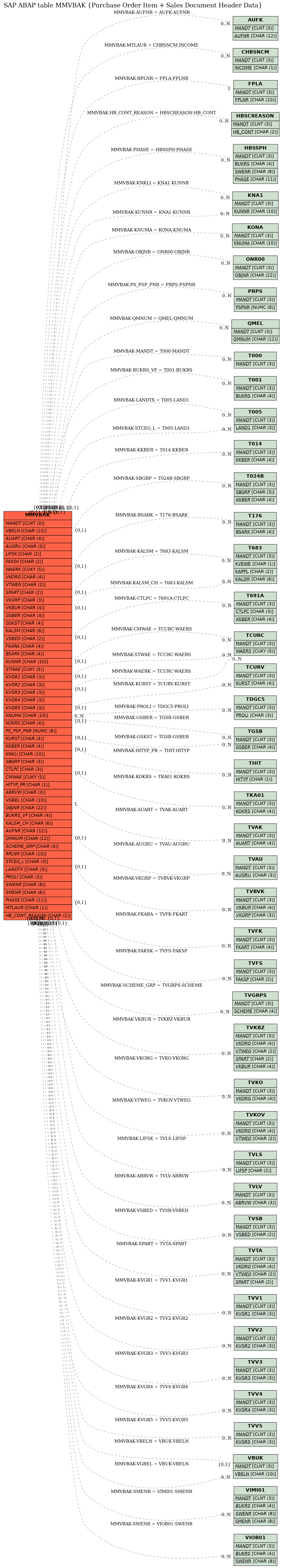 E-R Diagram for table MMVBAK (Purchase Order Item + Sales Document Header Data)