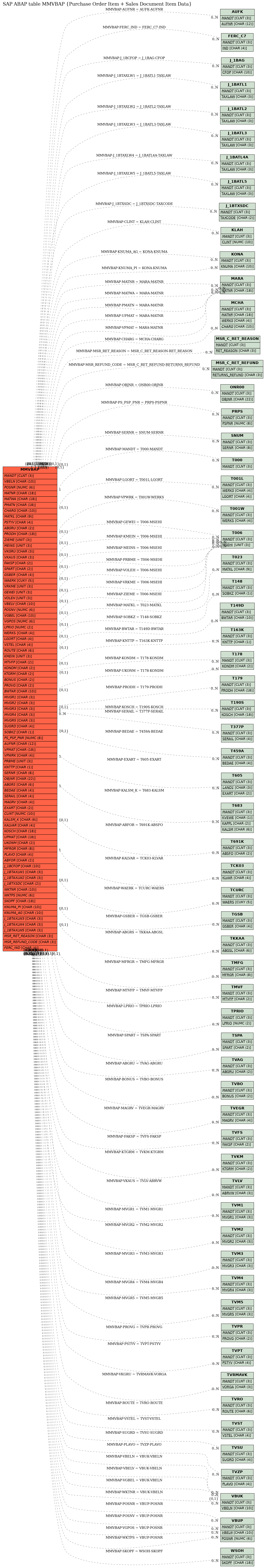 E-R Diagram for table MMVBAP (Purchase Order Item + Sales Document Item Data)