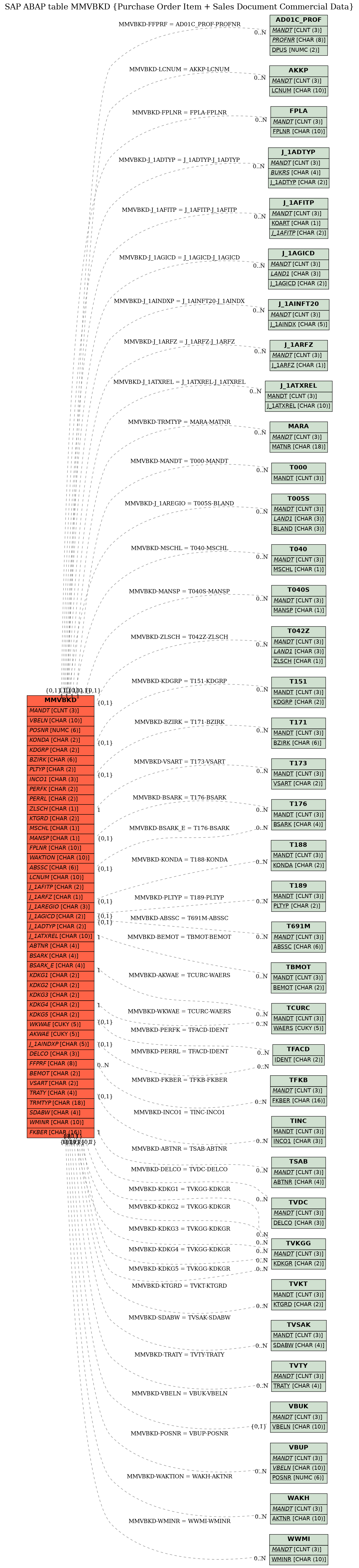 E-R Diagram for table MMVBKD (Purchase Order Item + Sales Document Commercial Data)