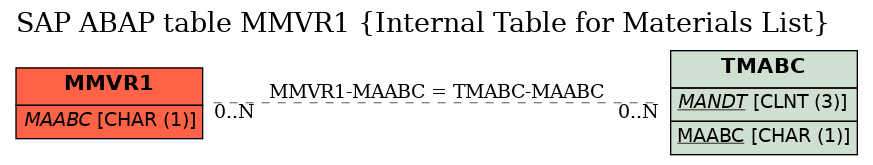 E-R Diagram for table MMVR1 (Internal Table for Materials List)