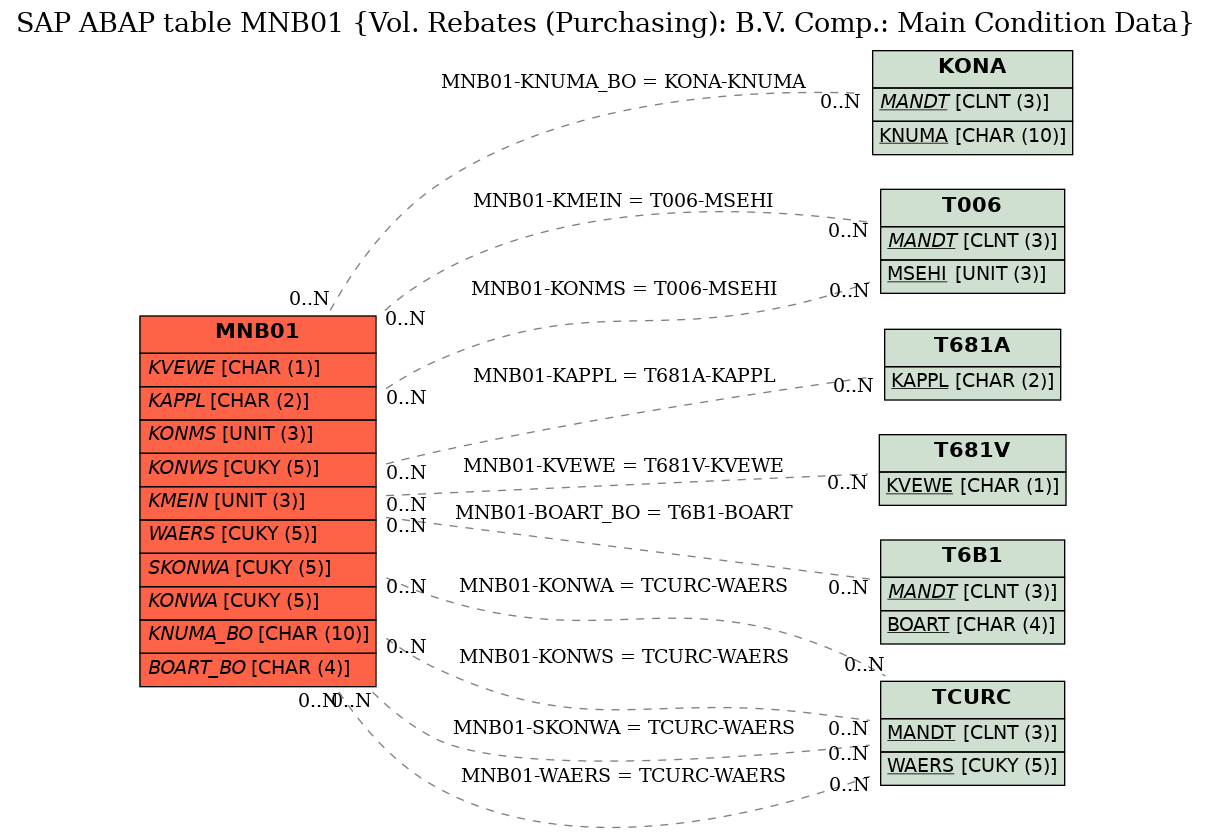 E-R Diagram for table MNB01 (Vol. Rebates (Purchasing): B.V. Comp.: Main Condition Data)