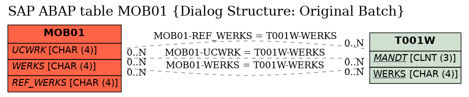 E-R Diagram for table MOB01 (Dialog Structure: Original Batch)