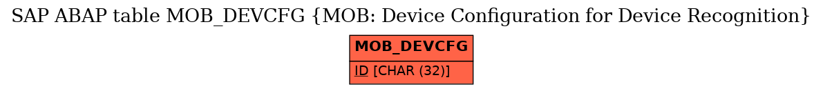 E-R Diagram for table MOB_DEVCFG (MOB: Device Configuration for Device Recognition)