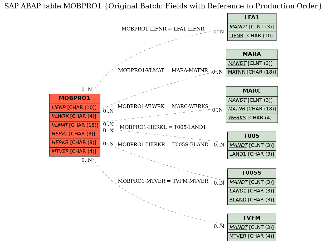 E-R Diagram for table MOBPRO1 (Original Batch: Fields with Reference to Production Order)