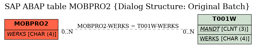 E-R Diagram for table MOBPRO2 (Dialog Structure: Original Batch)