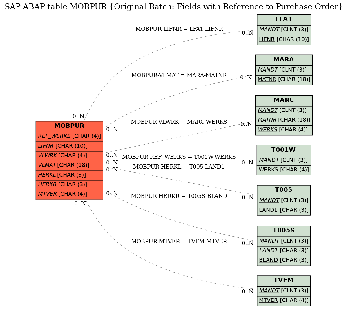 E-R Diagram for table MOBPUR (Original Batch: Fields with Reference to Purchase Order)