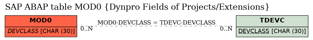 E-R Diagram for table MOD0 (Dynpro Fields of Projects/Extensions)