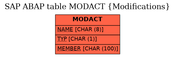 E-R Diagram for table MODACT (Modifications)