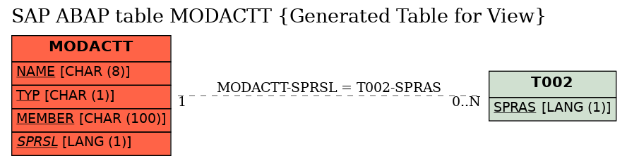 E-R Diagram for table MODACTT (Generated Table for View)