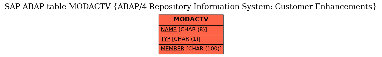 E-R Diagram for table MODACTV (ABAP/4 Repository Information System: Customer Enhancements)