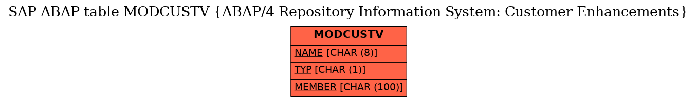 E-R Diagram for table MODCUSTV (ABAP/4 Repository Information System: Customer Enhancements)