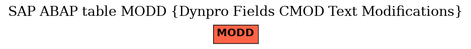 E-R Diagram for table MODD (Dynpro Fields CMOD Text Modifications)