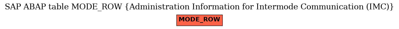 E-R Diagram for table MODE_ROW (Administration Information for Intermode Communication (IMC))