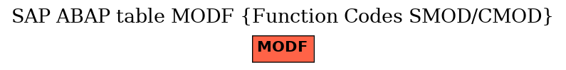 E-R Diagram for table MODF (Function Codes SMOD/CMOD)