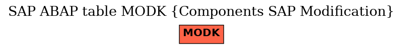 E-R Diagram for table MODK (Components SAP Modification)