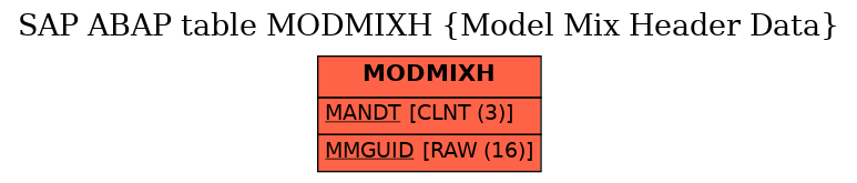 E-R Diagram for table MODMIXH (Model Mix Header Data)