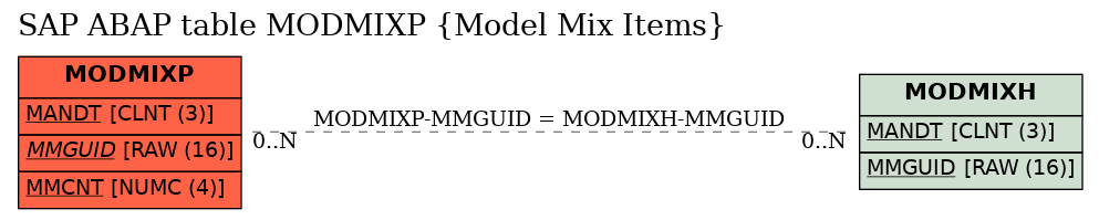 E-R Diagram for table MODMIXP (Model Mix Items)