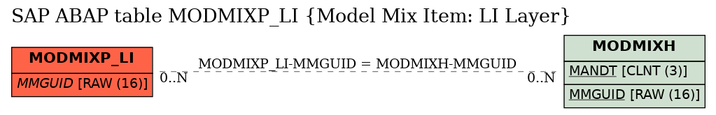 E-R Diagram for table MODMIXP_LI (Model Mix Item: LI Layer)