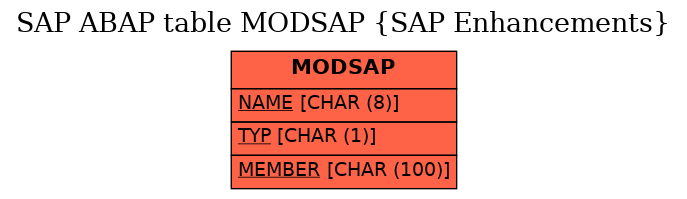 E-R Diagram for table MODSAP (SAP Enhancements)