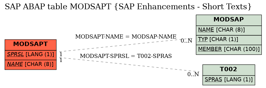 E-R Diagram for table MODSAPT (SAP Enhancements - Short Texts)