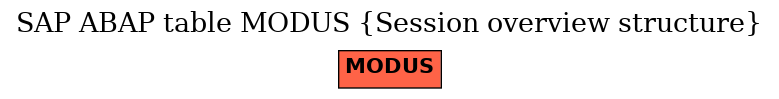 E-R Diagram for table MODUS (Session overview structure)