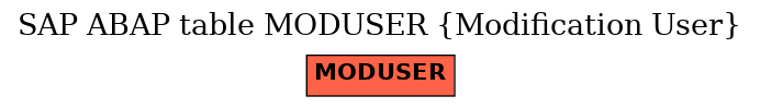 E-R Diagram for table MODUSER (Modification User)