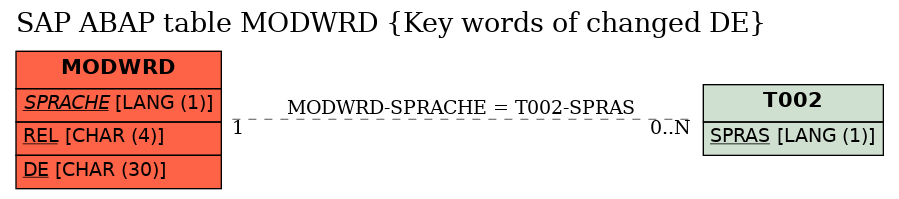 E-R Diagram for table MODWRD (Key words of changed DE)