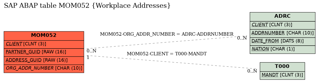 E-R Diagram for table MOM052 (Workplace Addresses)